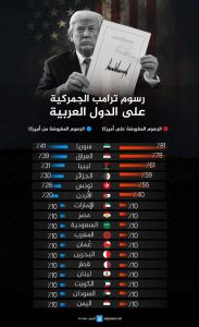 نسب الرسوم الجمركية التي فرضها ترامب على الدول العربية مصدر الصورة "الجزيرة نت"